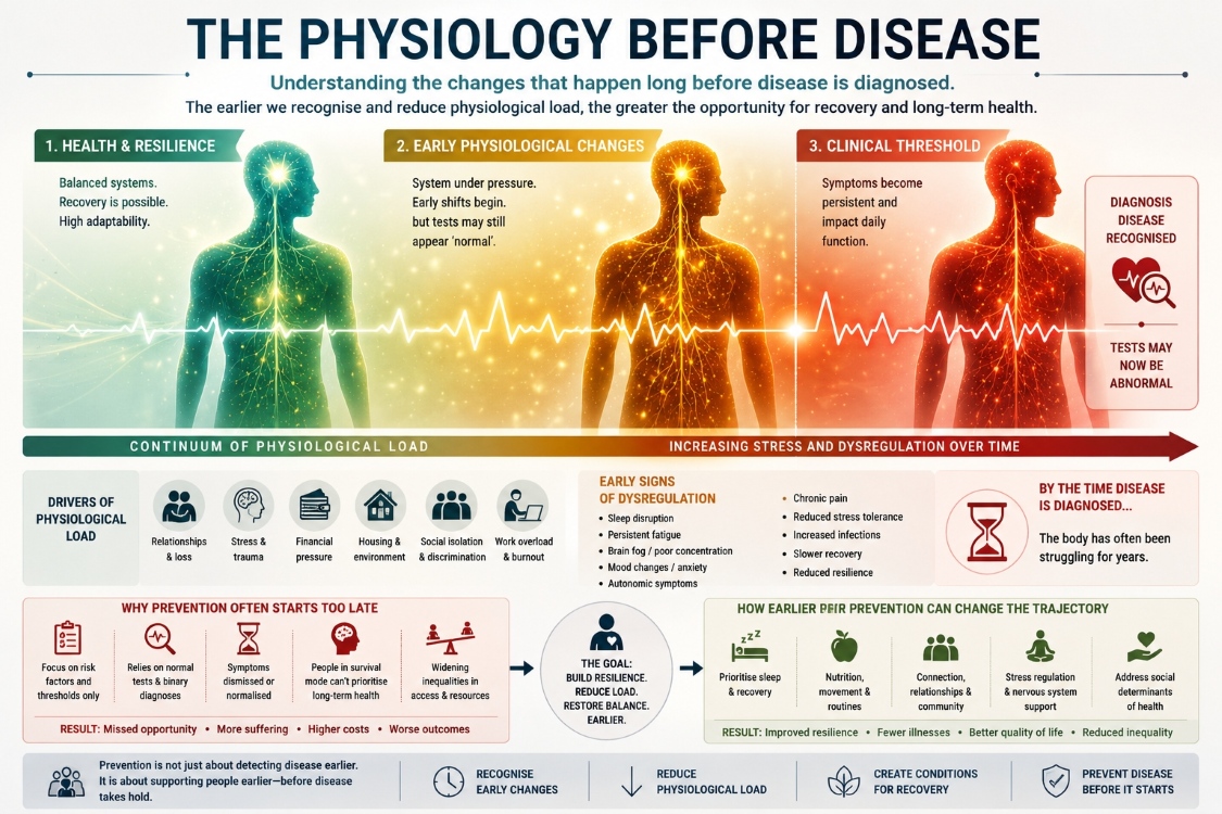 Physiology before disease infographic showing the continuum from health and resilience to clinical threshold, with drivers of physiological load and early signs of dysregulation
