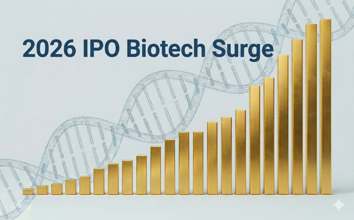 Biotech-Surge bar chart rising sharply with a molecular helix motif, illustrating the 2026 biotech IPO surge as Q1 proceeds overtake all of 2025.