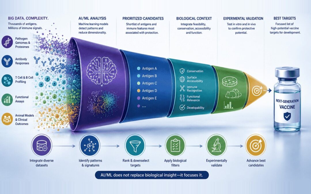 Cutting Through the Noise: How AI/ML Can Guide Target Selection for Vaccines